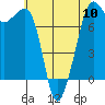 Strawberry Bay tide chart for Friday, May 10, 2024