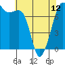 Strawberry Bay tide chart for Sunday, May 12, 2024