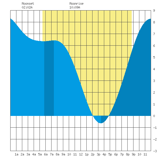 Strawberry Bay tide chart for Monday, May 13, 2024