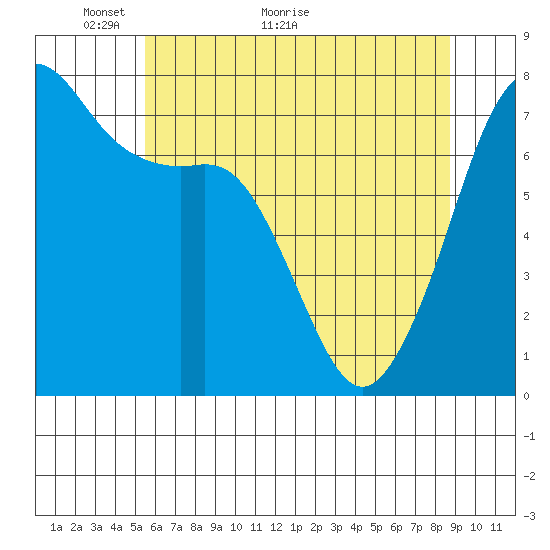 Strawberry Bay tide chart for Tuesday, May 14, 2024