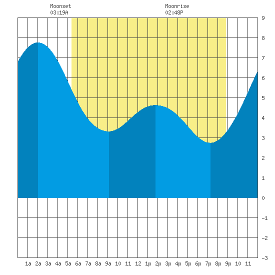 Strawberry Bay tide chart for Friday, May 17, 2024
