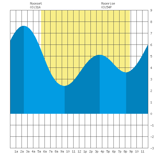 Strawberry Bay tide chart for Saturday, May 18, 2024