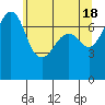 Strawberry Bay tide chart for Saturday, May 18, 2024