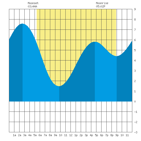 Strawberry Bay tide chart for Sunday, May 19, 2024