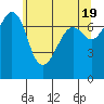 Strawberry Bay tide chart for Sunday, May 19, 2024