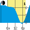 Strawberry Bay tide chart for Wednesday, May 1, 2024