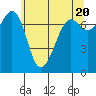 Strawberry Bay tide chart for Monday, May 20, 2024