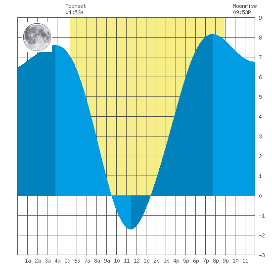 Strawberry Bay tide chart for Thursday, May 23, 2024