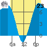 Strawberry Bay tide chart for Thursday, May 23, 2024