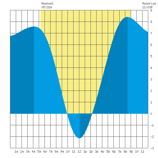 Strawberry Bay tide chart for Friday, May 24, 2024