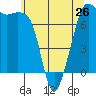 Strawberry Bay tide chart for Sunday, May 26, 2024