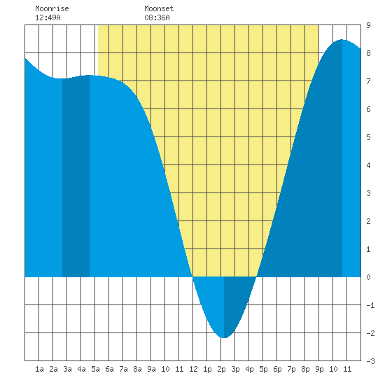 Strawberry Bay tide chart for Monday, May 27, 2024