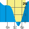 Strawberry Bay tide chart for Tuesday, May 28, 2024