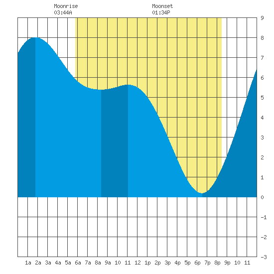 Strawberry Bay tide chart for Thursday, May 2, 2024