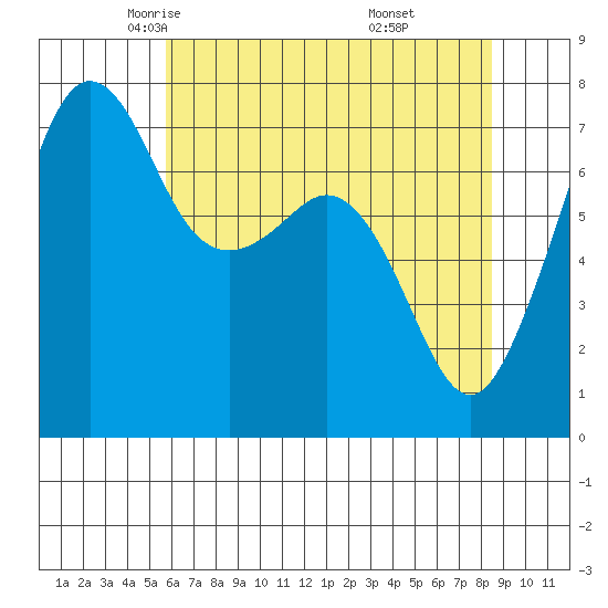 Strawberry Bay tide chart for Friday, May 3, 2024
