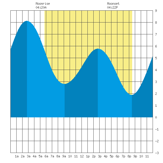 Strawberry Bay tide chart for Saturday, May 4, 2024