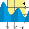 Strawberry Bay tide chart for Saturday, May 4, 2024