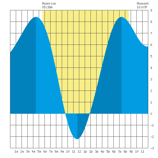 Strawberry Bay tide chart for Wednesday, May 8, 2024