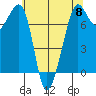 Strawberry Bay tide chart for Wednesday, May 8, 2024
