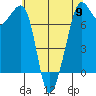 Strawberry Bay tide chart for Thursday, May 9, 2024