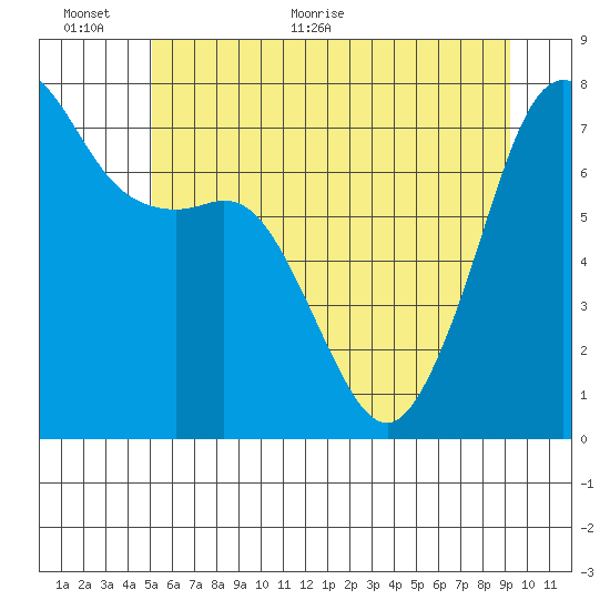 Strawberry Bay tide chart for Wednesday, June 12, 2024