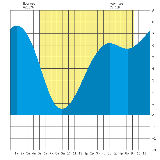 Strawberry Bay tide chart for Monday, June 17, 2024