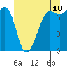 Strawberry Bay tide chart for Tuesday, June 18, 2024