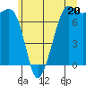Strawberry Bay tide chart for Thursday, June 20, 2024