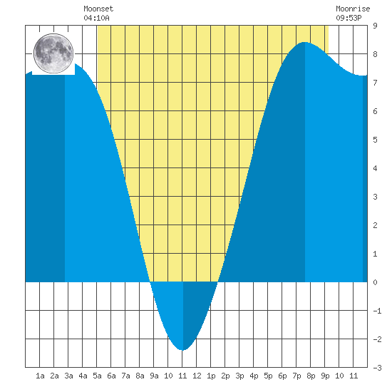 Strawberry Bay tide chart for Friday, June 21, 2024
