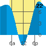 Strawberry Bay tide chart for Saturday, June 22, 2024