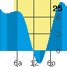 Strawberry Bay tide chart for Tuesday, June 25, 2024