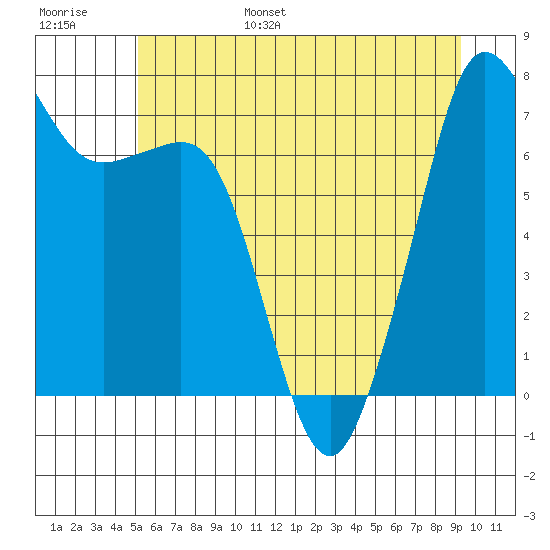 Strawberry Bay tide chart for Wednesday, June 26, 2024