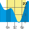 Strawberry Bay tide chart for Thursday, June 27, 2024