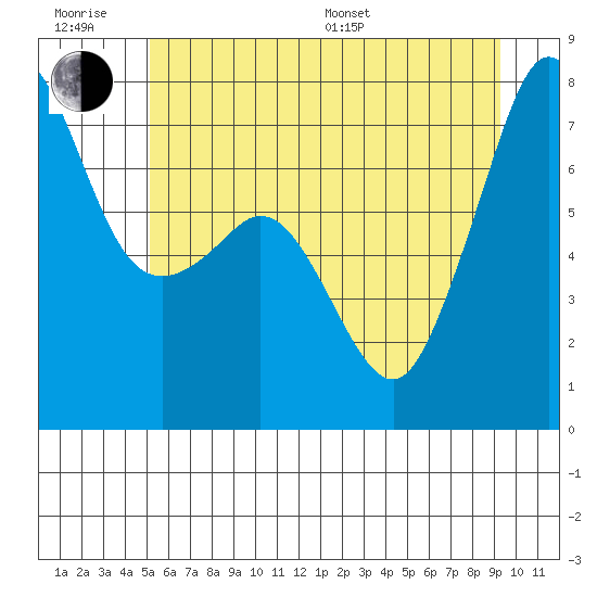 Strawberry Bay tide chart for Friday, June 28, 2024