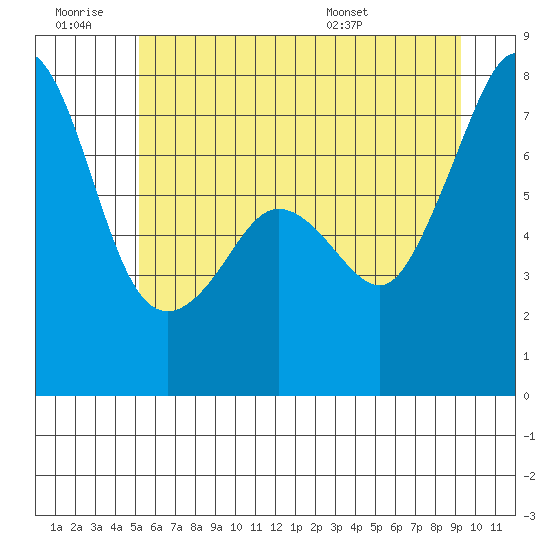 Strawberry Bay tide chart for Saturday, June 29, 2024