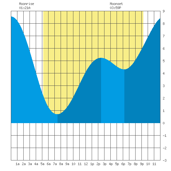 Strawberry Bay tide chart for Sunday, June 30, 2024
