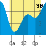 Strawberry Bay tide chart for Sunday, June 30, 2024