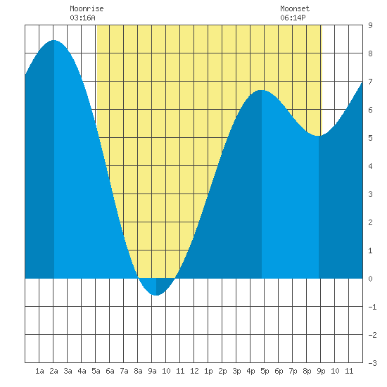 Strawberry Bay tide chart for Monday, June 3, 2024