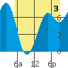 Strawberry Bay tide chart for Monday, June 3, 2024