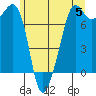 Strawberry Bay tide chart for Wednesday, June 5, 2024