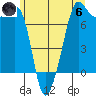 Strawberry Bay tide chart for Thursday, June 6, 2024