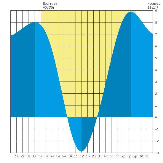 Strawberry Bay tide chart for Friday, June 7, 2024