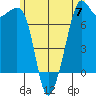 Strawberry Bay tide chart for Friday, June 7, 2024