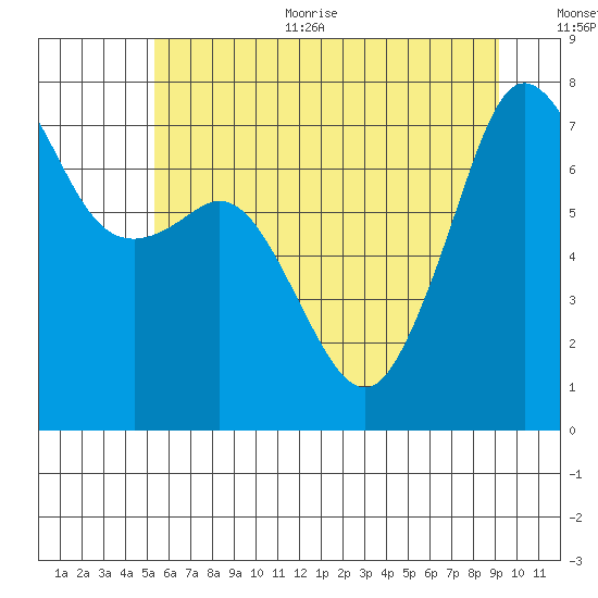 Strawberry Bay tide chart for Thursday, July 11, 2024