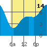 Strawberry Bay tide chart for Sunday, July 14, 2024
