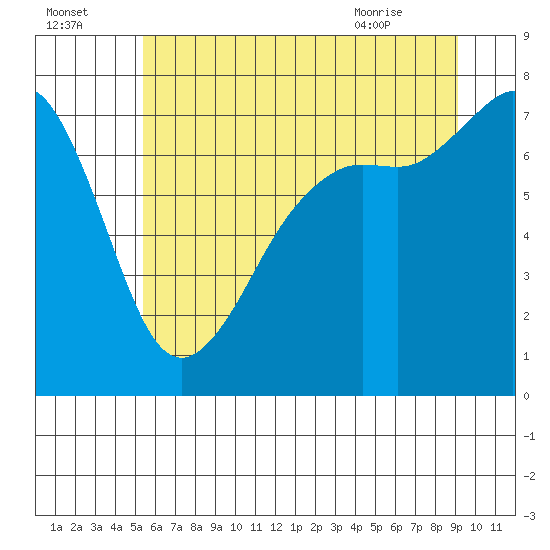 Strawberry Bay tide chart for Monday, July 15, 2024