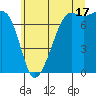 Strawberry Bay tide chart for Wednesday, July 17, 2024