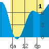 Strawberry Bay tide chart for Monday, July 1, 2024