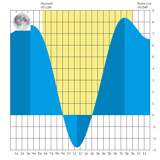 Strawberry Bay tide chart for Sunday, July 21, 2024