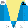 Strawberry Bay tide chart for Sunday, July 21, 2024